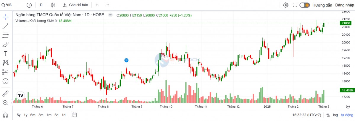 VIB lên kế hoạch chia cổ tức 7% và tăng vốn trong năm 2025