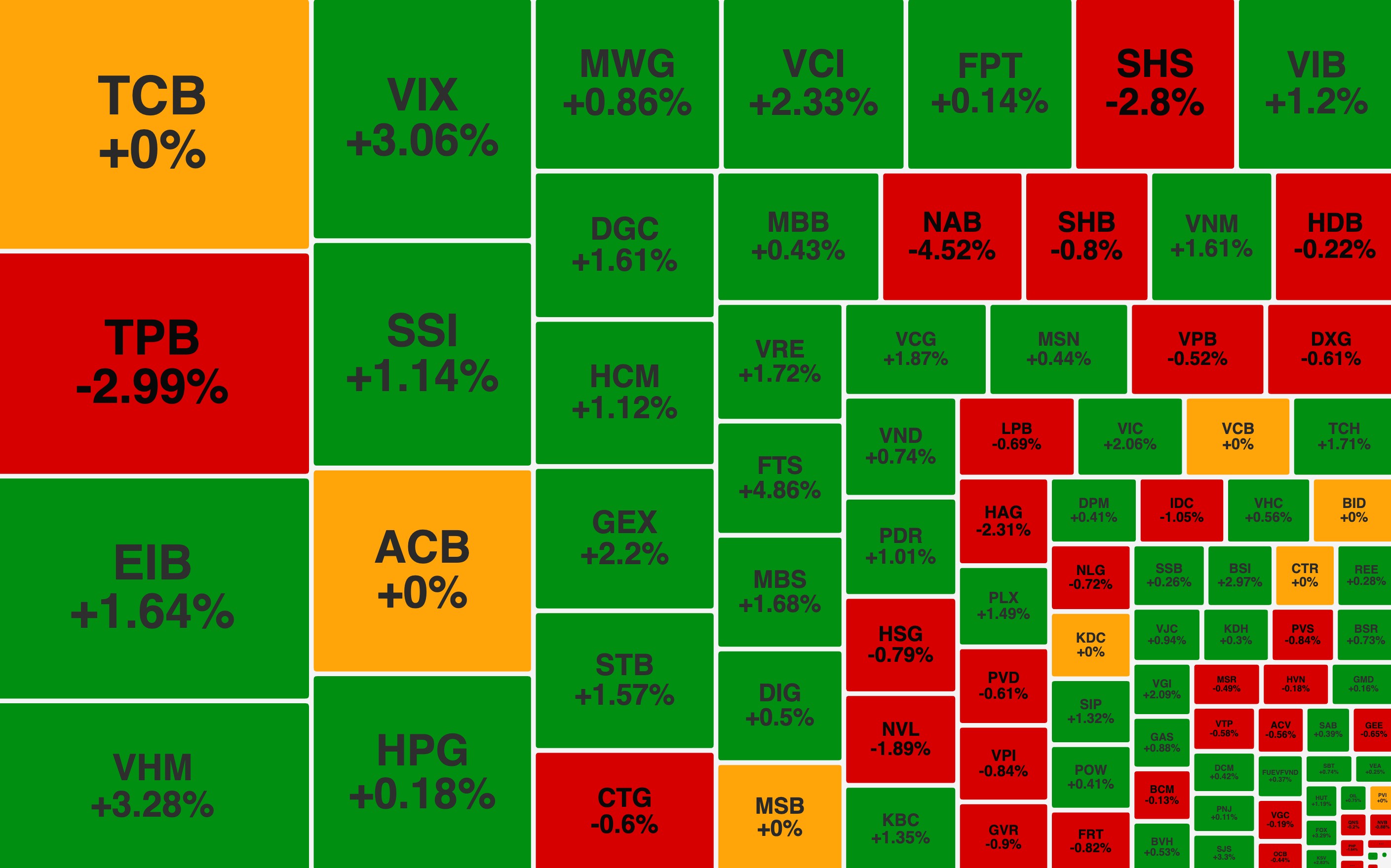 VN-Index tiếp đà đi lên, BCG 'chất sàn' hơn 70 triệu cổ phiếu