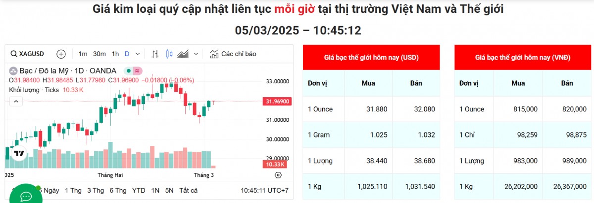 Giá bạc tăng mạnh, dự báo còn nhiều dư địa