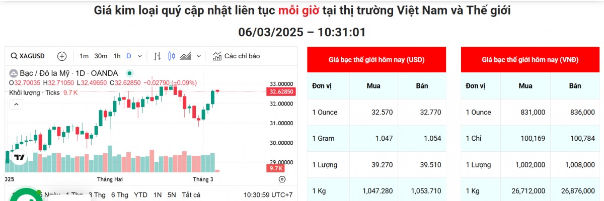 Giá bạc trong nước tiếp tục tăng, tiến sát mốc 1,24 triệu đồng/lượng