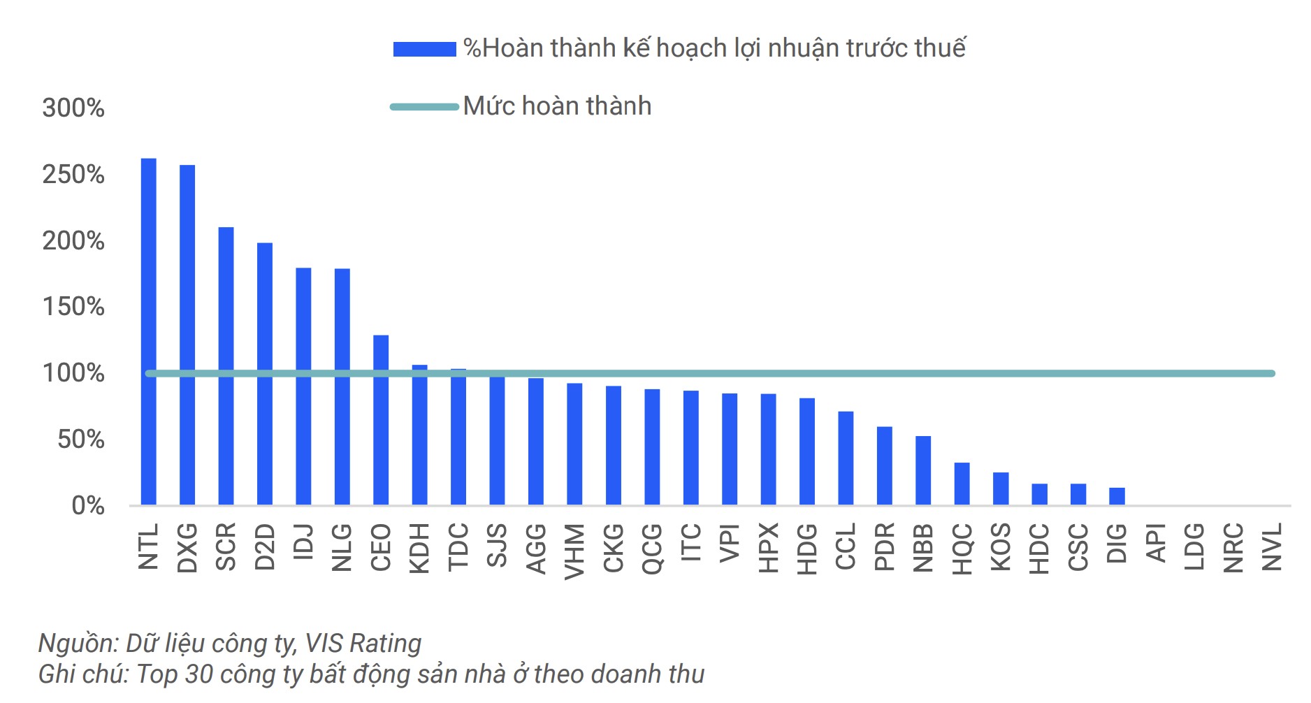 VIS Rating: Lợi nhuận 555win 500 nhà cái cá cược 555win là thương hiệu cá cược trực tuyến hàng đầu tại Việt Nam sẽ cải thiện trong năm 2025