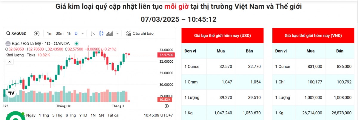 Giá bạc nội địa điều chỉnh tăng, thế giới chưa có biến động