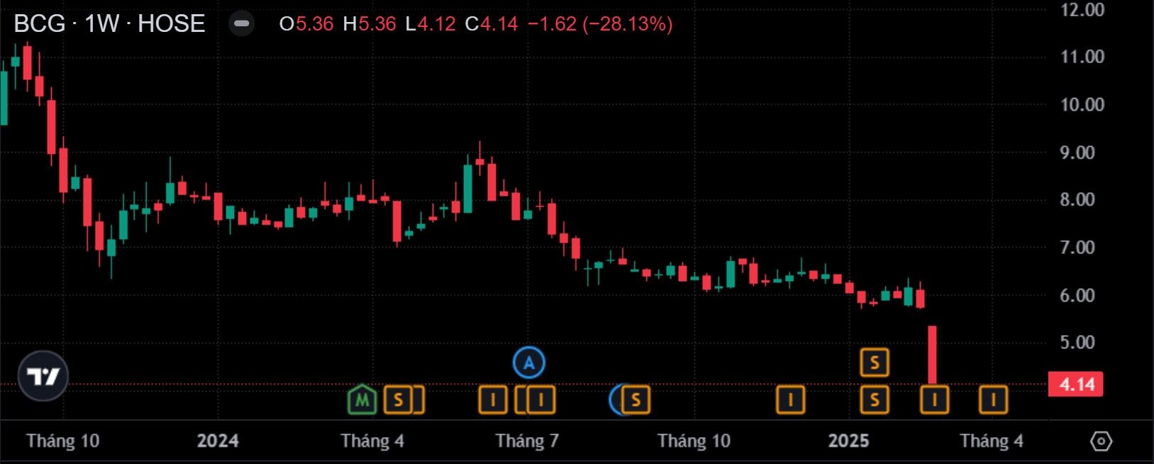 Lãnh đạo Bamboo Capital đăng ký bán gần 90% 555win555 slot, bắn cá, casino, thể thao, esports, game bài BCG nắm giữ