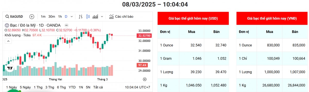 Giá bạc tăng nhẹ, duy trì sắc xanh ngày Quốc tế Phụ nữ