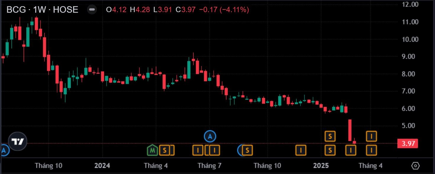 Người nhà lãnh đạo Bamboo Capital đăng ký bán 5 triệu 555win555 slot, bắn cá, casino, thể thao, esports, game bài BCG