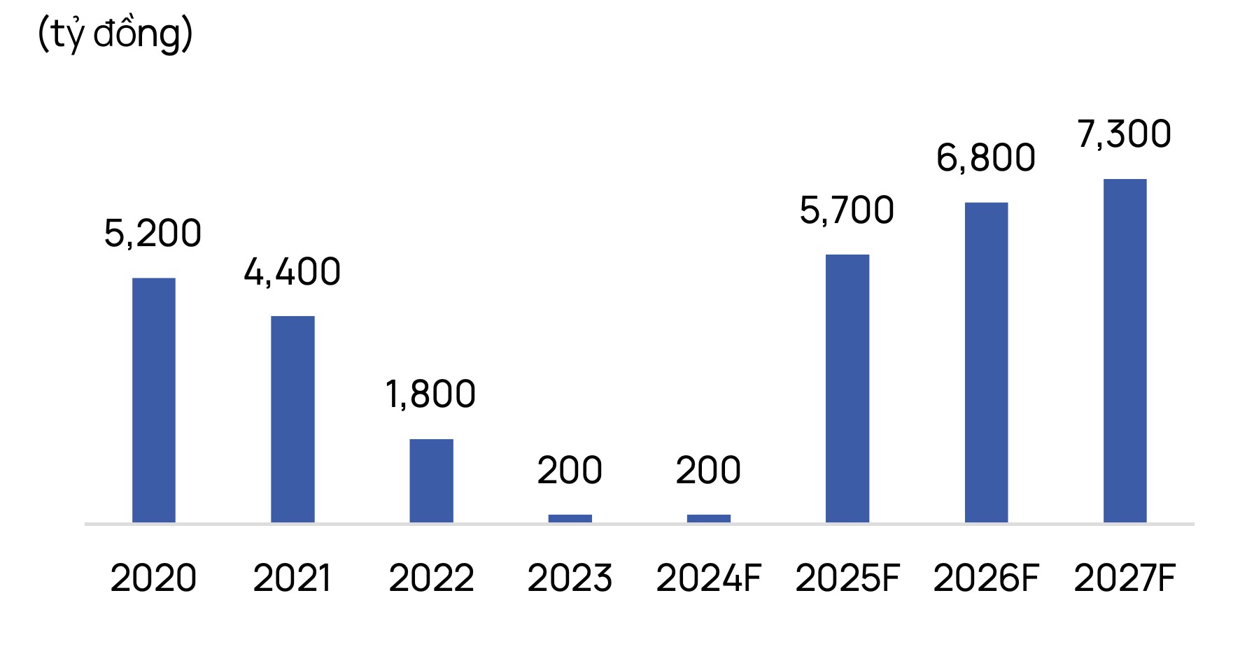 Vietcap: Doanh số bán hàng của Đất Xanh dự kiến tăng mạnh trong năm 2025
