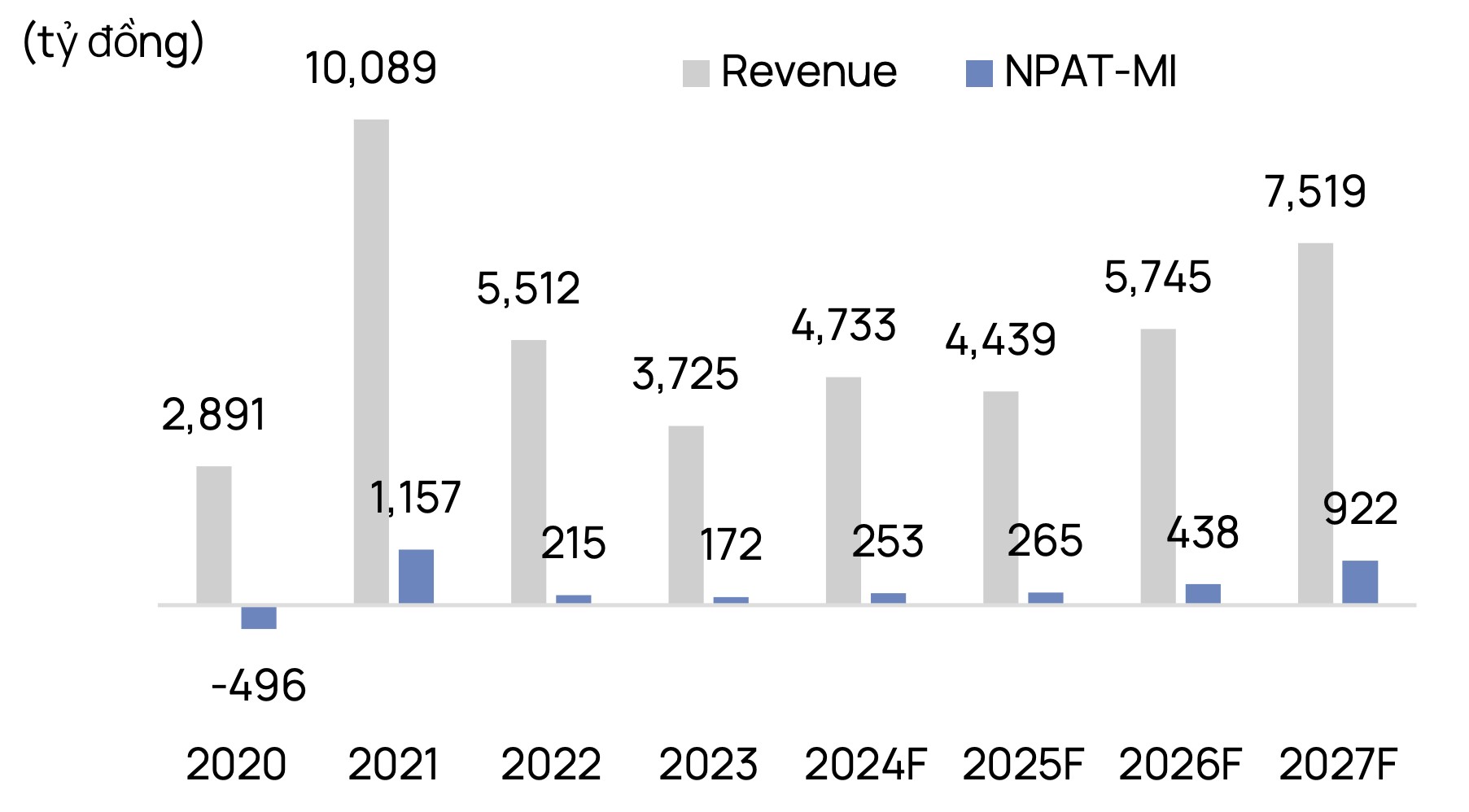 Vietcap: Doanh số bán hàng của Đất Xanh dự kiến tăng mạnh trong năm 2025