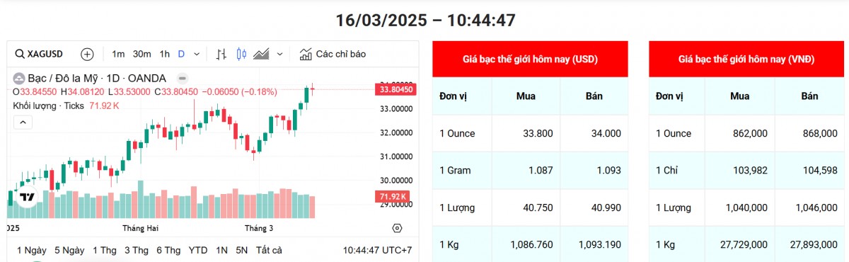 Giá bạc phân hóa trong nước, tiếp tục tăng mạnh trên thị trường thế giới