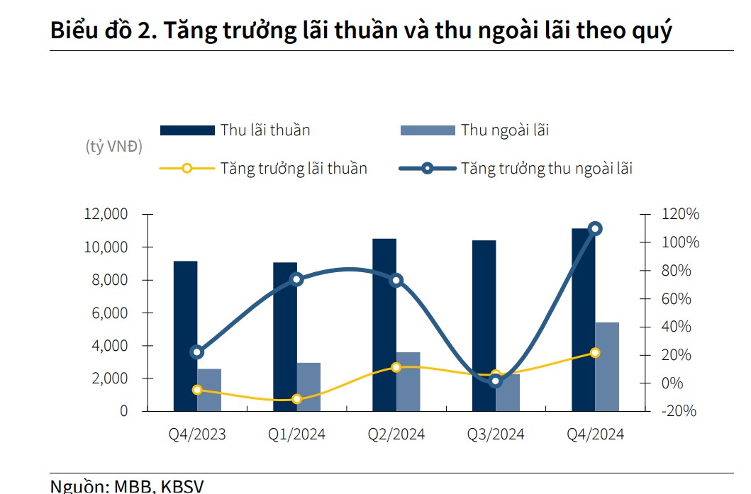KBSV: MB có thể tăng trưởng tín dụng trên 20% trong 3 năm tới