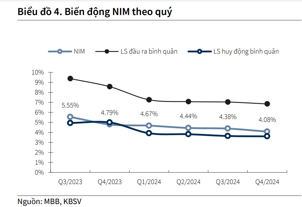 KBSV: MB có thể tăng trưởng tín dụng trên 20% trong 3 năm tới