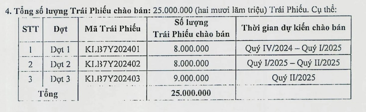 KienlongBank chào bán 8 triệu trái phiếu, huy động 800 tỷ đồng