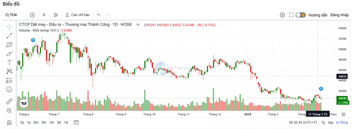 TCM đang lấp đầy 85% đơn hàng quý 2, bắt đầu nhận đơn quý 3