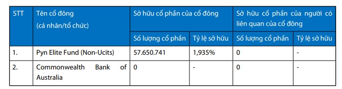 CBA hoàn tất thoái vốn tại VIB sau một thập kỷ rưỡi gắn bó
