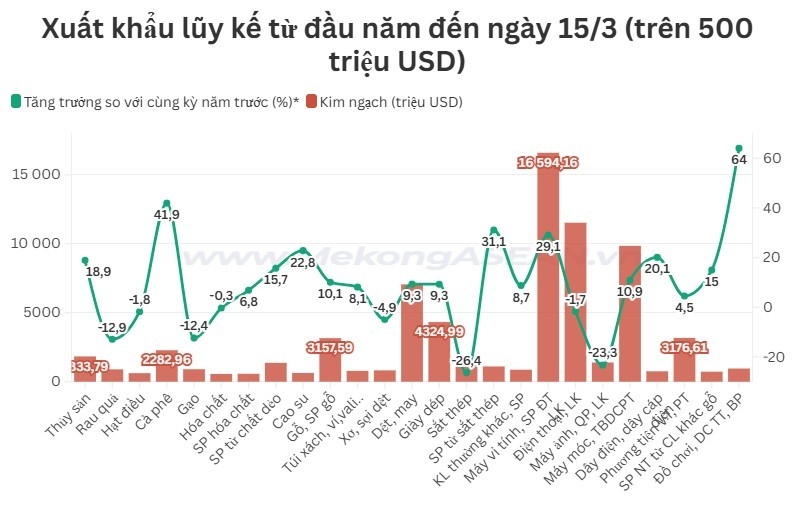 Những mặt hàng xuất khẩu tỷ USD tính từ đầu năm 2025