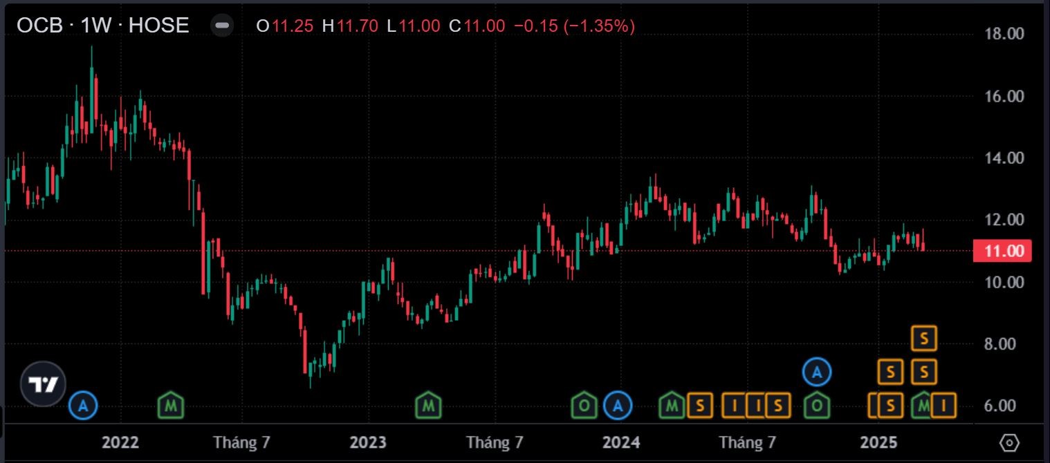 OCB đặt mục tiêu tăng trưởng lợi nhuận 33%, tài sản vượt ngưỡng 12 tỷ USD