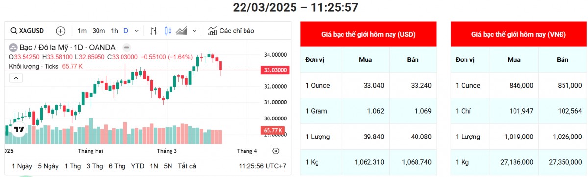 Bạc 'hạ nhiệt' sau một phiên tăng, mất gần một USD/ounce