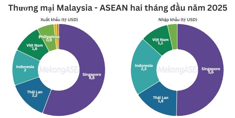 Xuất nhập khẩu Malaysia với ASEAN đạt hơn 27 tỷ USD hai tháng đầu năm