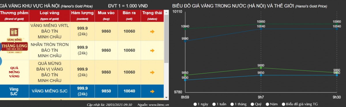 Chỉ sau một giờ, vàng nhẫn vọt lên 100,4 triệu đồng/lượng