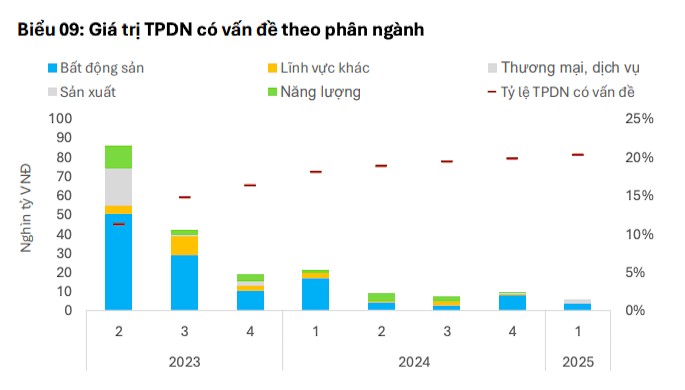 40.600 tỷ đồng TPDN riêng lẻ sẽ đáo hạn trong quý II/2025