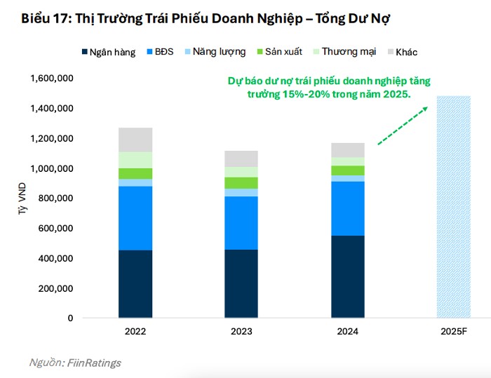 40.600 tỷ đồng TPDN riêng lẻ sẽ đáo hạn trong quý II/2025