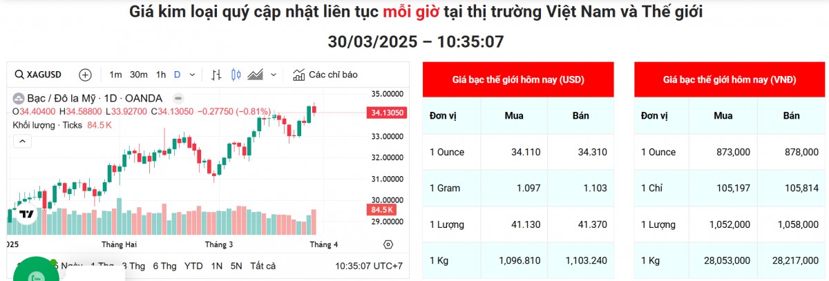 Giá bạc bứt phá mạnh thành điểm sáng trên thị trường kim loại quý