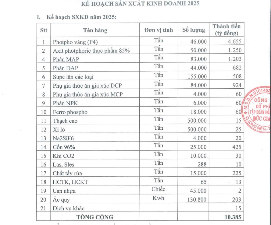 Các sản phẩm DGC khai thác, sản xuất trong năm 2025. Ảnh: DGC.