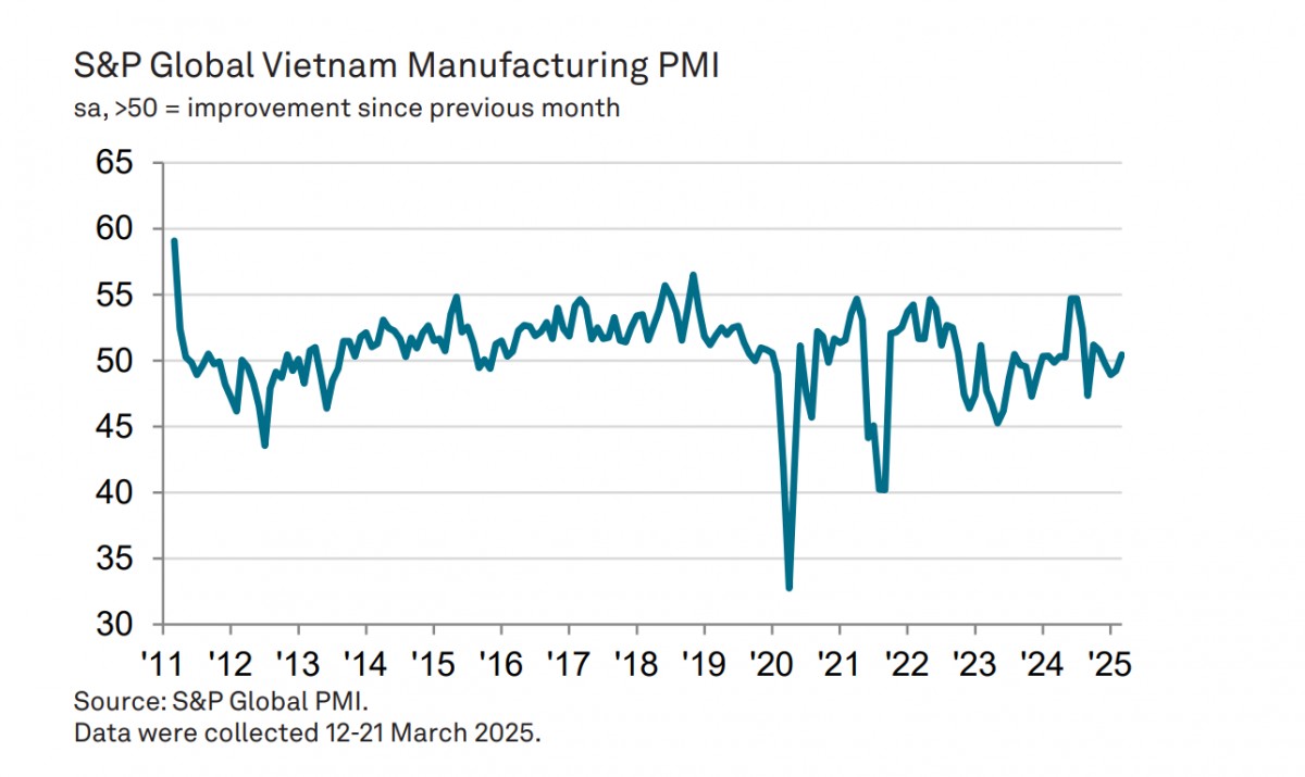 PMI ngành sản xuất Việt Nam phục hồi mạnh trong tháng 3