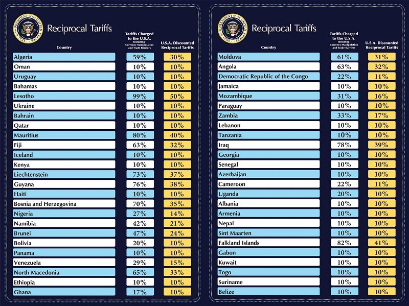 Nhiều quốc gia phản ứng dữ dội trước chính sách thuế của ông Trump
