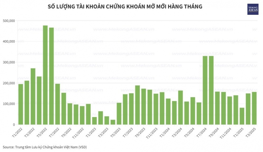 Gần 388 nghìn tài khoản chứng khoán được mở mới quý 1/2025