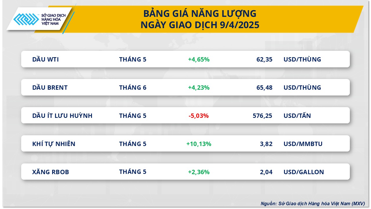 Giá dầu thoát đáy 4 năm sau tin Mỹ hoãn áp thuế