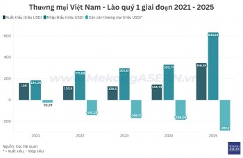 Thương mại Việt Nam - Lào lập kỷ lục trong quý 1/2025
