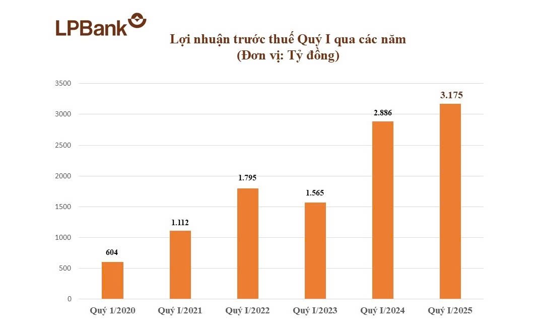 LPBank báo lãi quý 1 gần 3.200 tỷ đồng, vững vàng bứt phá