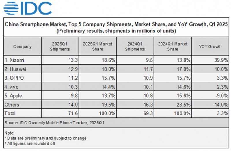 Thị phần smartphone Trung Quốc quý I/2025. Ảnh: IDC.