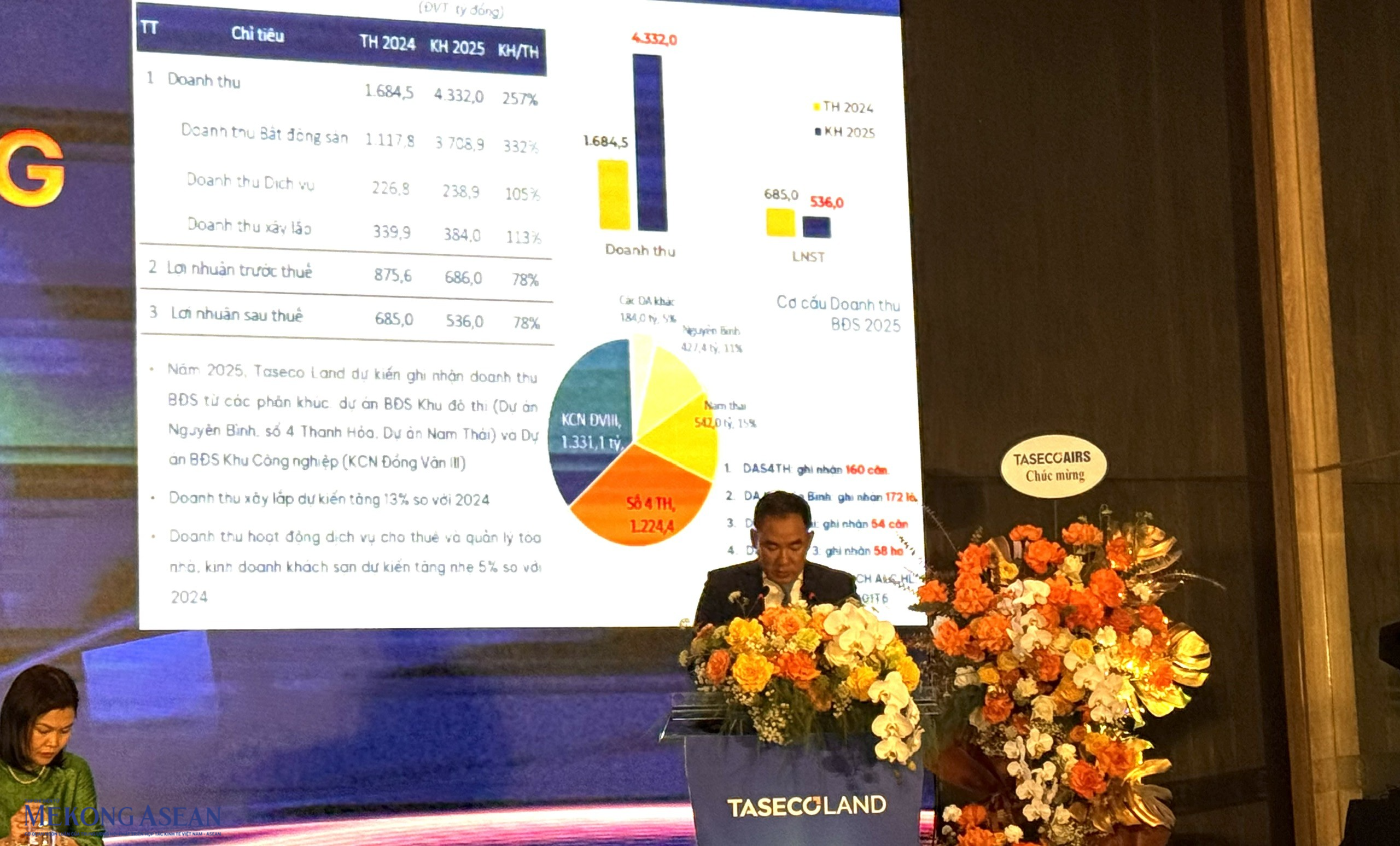 Phó Chủ tịch Taseco Land: 'Sẽ nâng quỹ đất lên gần 1.000 ha vào cuối năm 2025'
