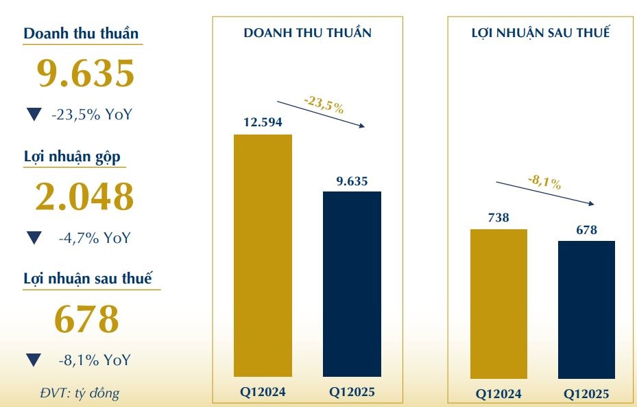 PNJ: Doanh thu và lợi nhuận quý 1/2025 cùng giảm PNJ: Doanh thu và lợi nhuận quý 1/2025 cùng giảm