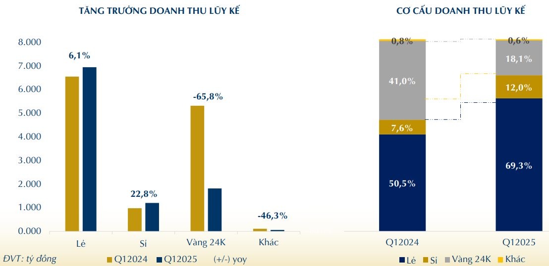 PNJ: Doanh thu và lợi nhuận quý 1/2025 cùng giảm PNJ: Doanh thu và lợi nhuận quý 1/2025 cùng giảm