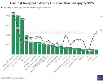 Những mặt hàng xuất khẩu tỷ USD của Thái Lan