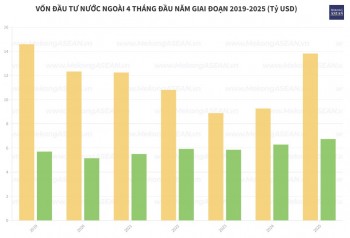 FDI đăng ký vào Việt Nam đạt gần 14 tỷ USD