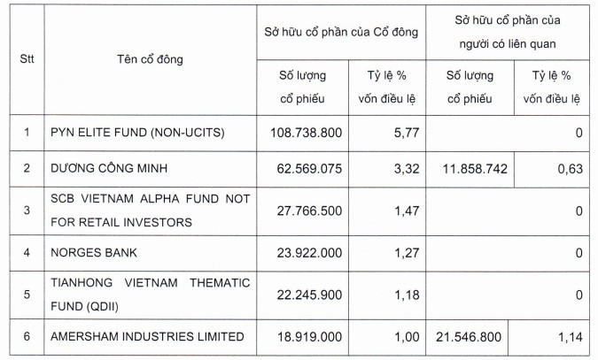 Quỹ ngoại KIM rời ghế cổ đông lớn Sacombank