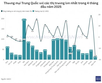 Thương mại Trung Quốc - Mỹ giảm hơn 3% trong 4 tháng
