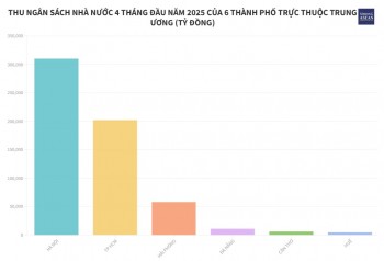 6 thành phố lớn thu NSNN hơn 591 nghìn tỷ đồng 4 tháng đầu năm