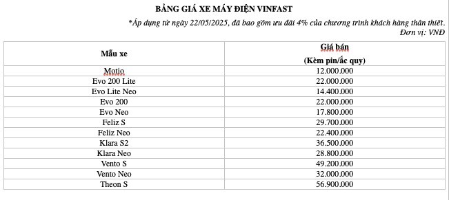 Từ hôm nay 22/5, người dân Việt Nam sẽ được giảm 4% khi mua xe điện VinFast