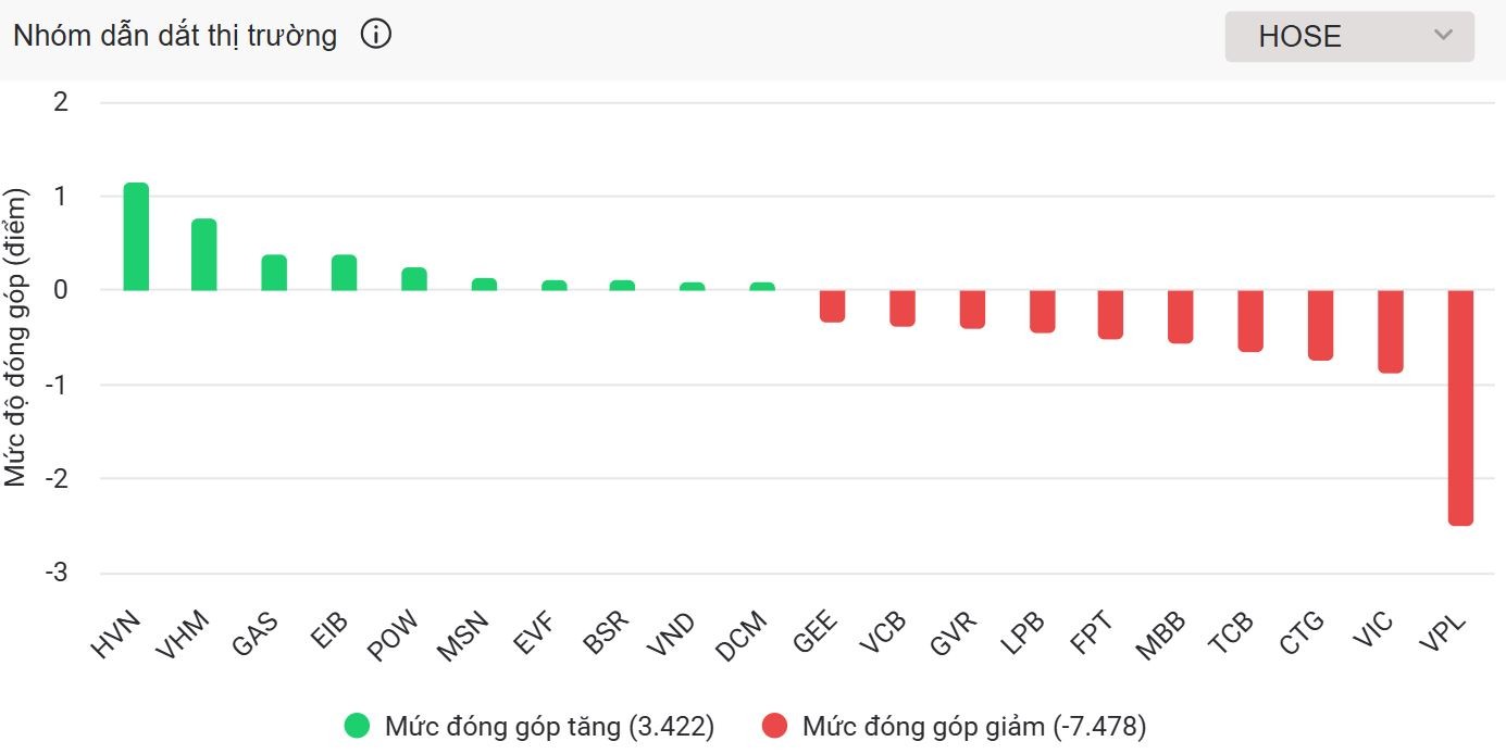 VN-Index hóa ‘tàu lượn’, thị trường chìm trong sắc đỏ