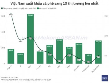 Xuất khẩu cà phê tăng giá, đạt kim ngạch 4,2 tỷ USD trong hơn 4 tháng