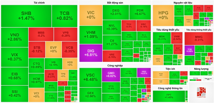 Cổ phiếu bất động sản tỏa sáng, VN-Index đạt đỉnh năm 2025