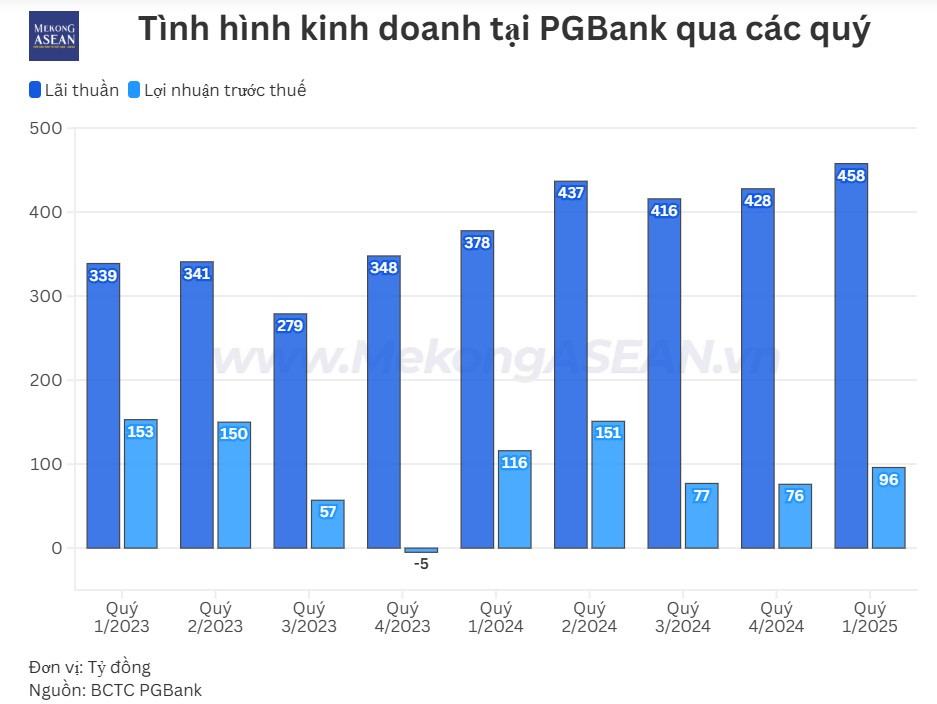 Ông Nguyễn Trọng Chiến từ nhiệm vị trí Phó tổng giám đốc PGBank