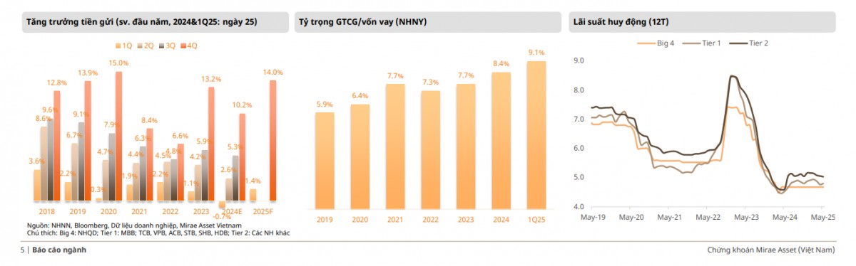 Đầu tháng 6/2025, chỉ còn 3 ngân hàng niêm yết lãi suất trên 6%