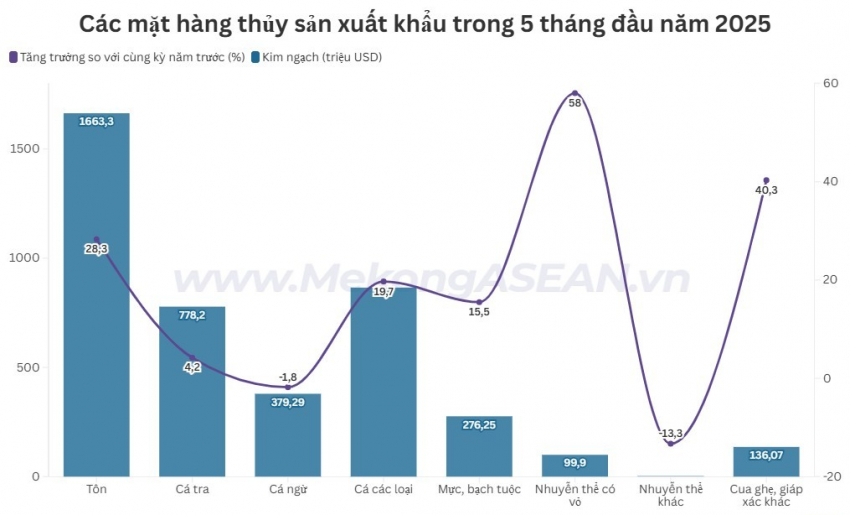 Xuất khẩu thủy sản 5 tháng tăng ở nhiều mặt hàng