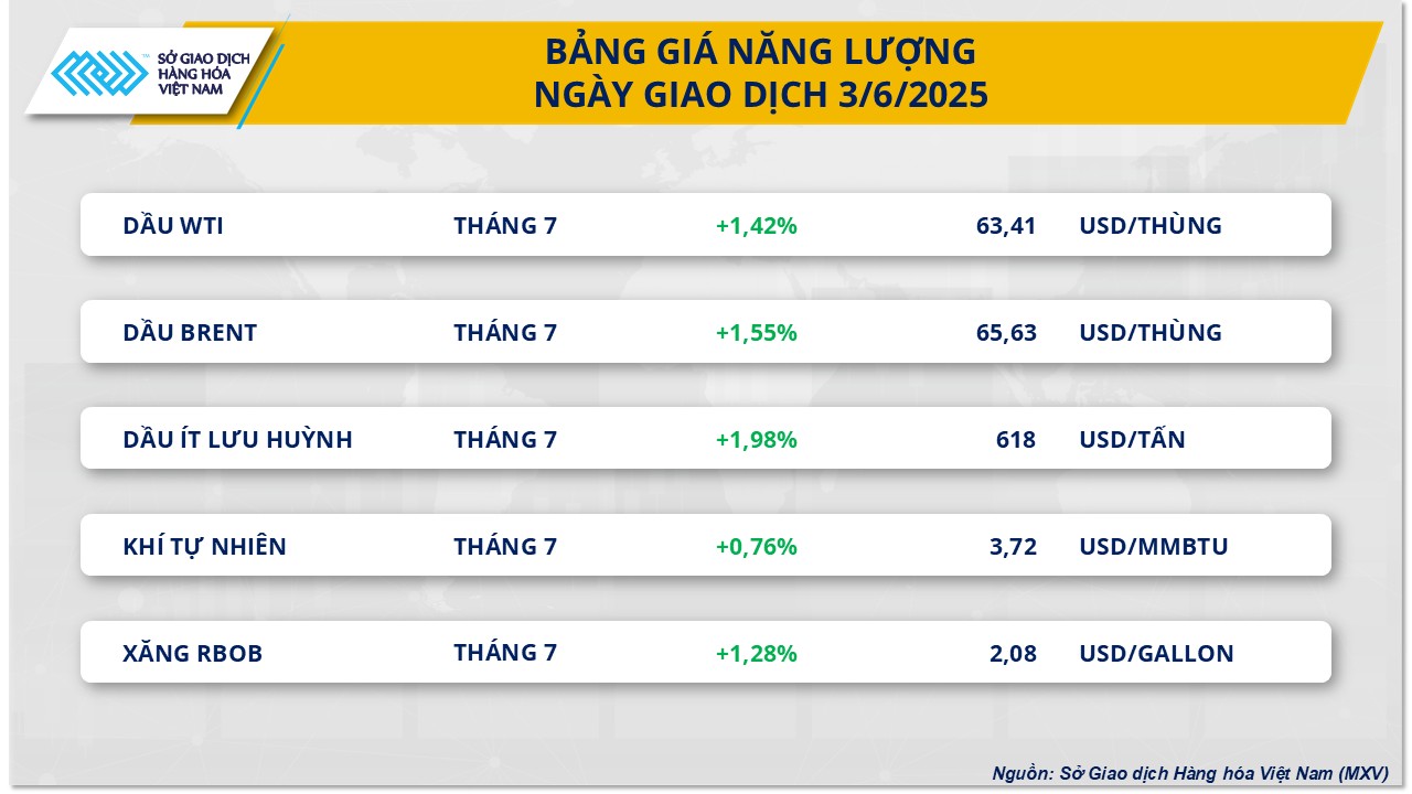 Căng thẳng địa chính trị phiên bản chính thức của 555win, giá dầu tiếp tục tăng