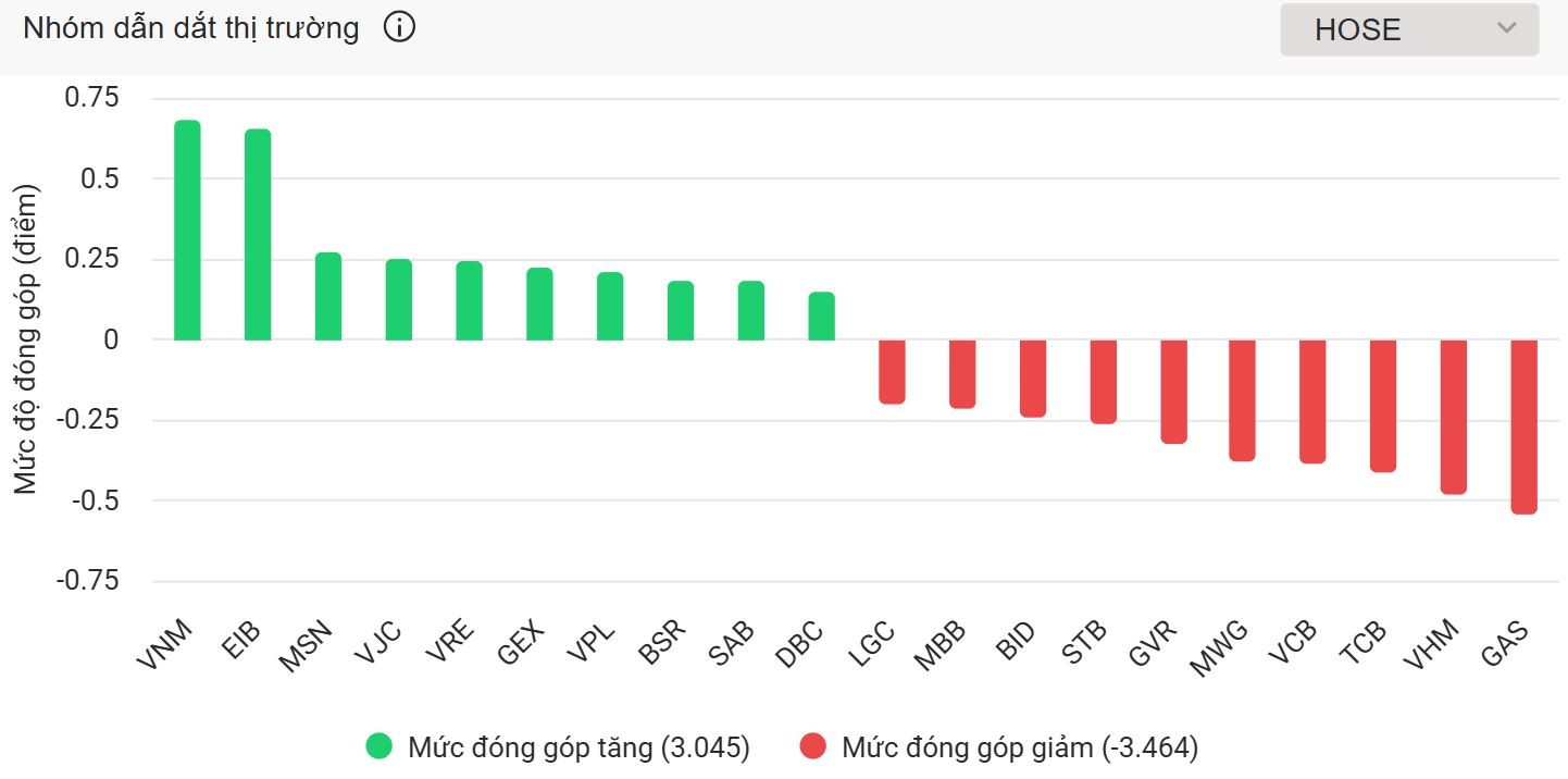 DBC cùng loạt 555win555 slot, bắn cá, casino, thể thao, esports, game bài chăn nuôi đồng khởi trong phiên VN-Index lỡ hẹn mốc 1.350